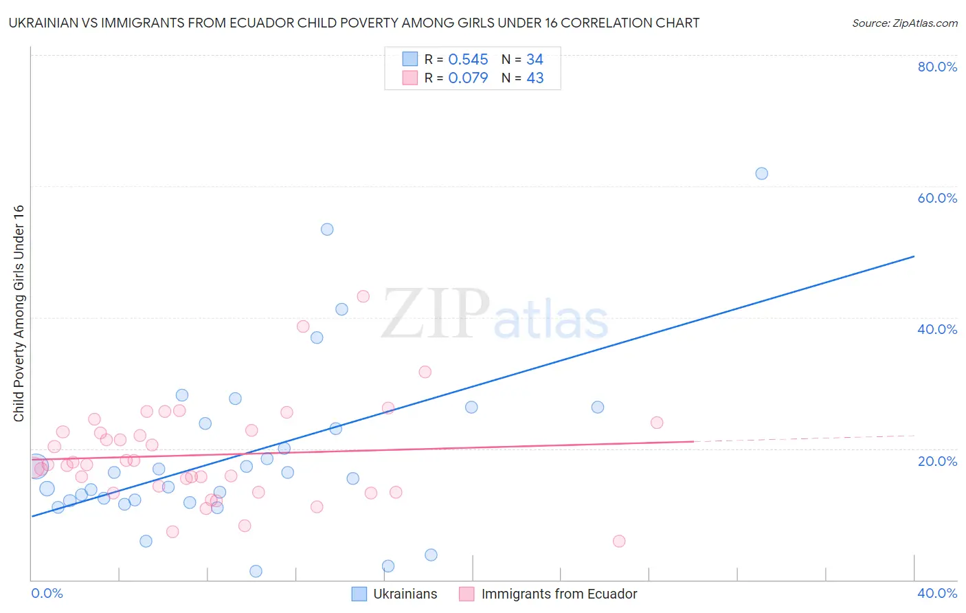 Ukrainian vs Immigrants from Ecuador Child Poverty Among Girls Under 16