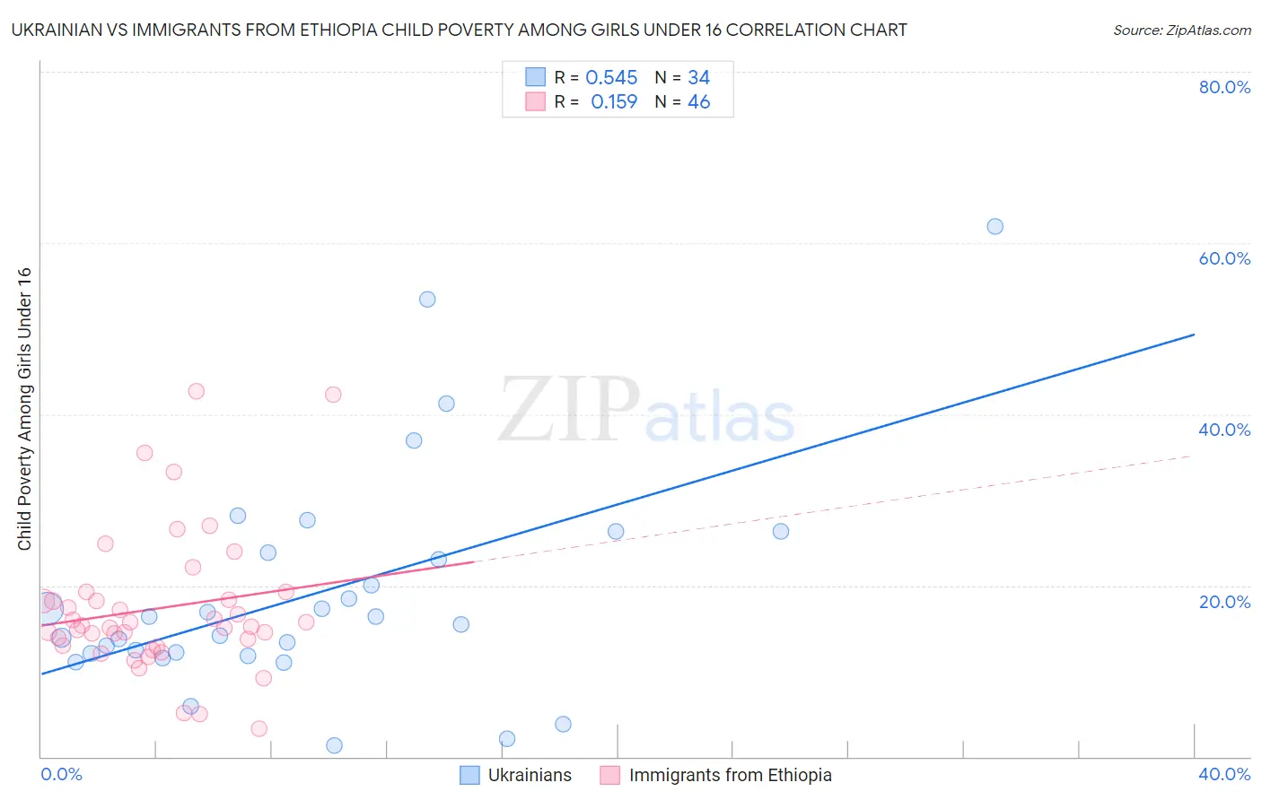 Ukrainian vs Immigrants from Ethiopia Child Poverty Among Girls Under 16