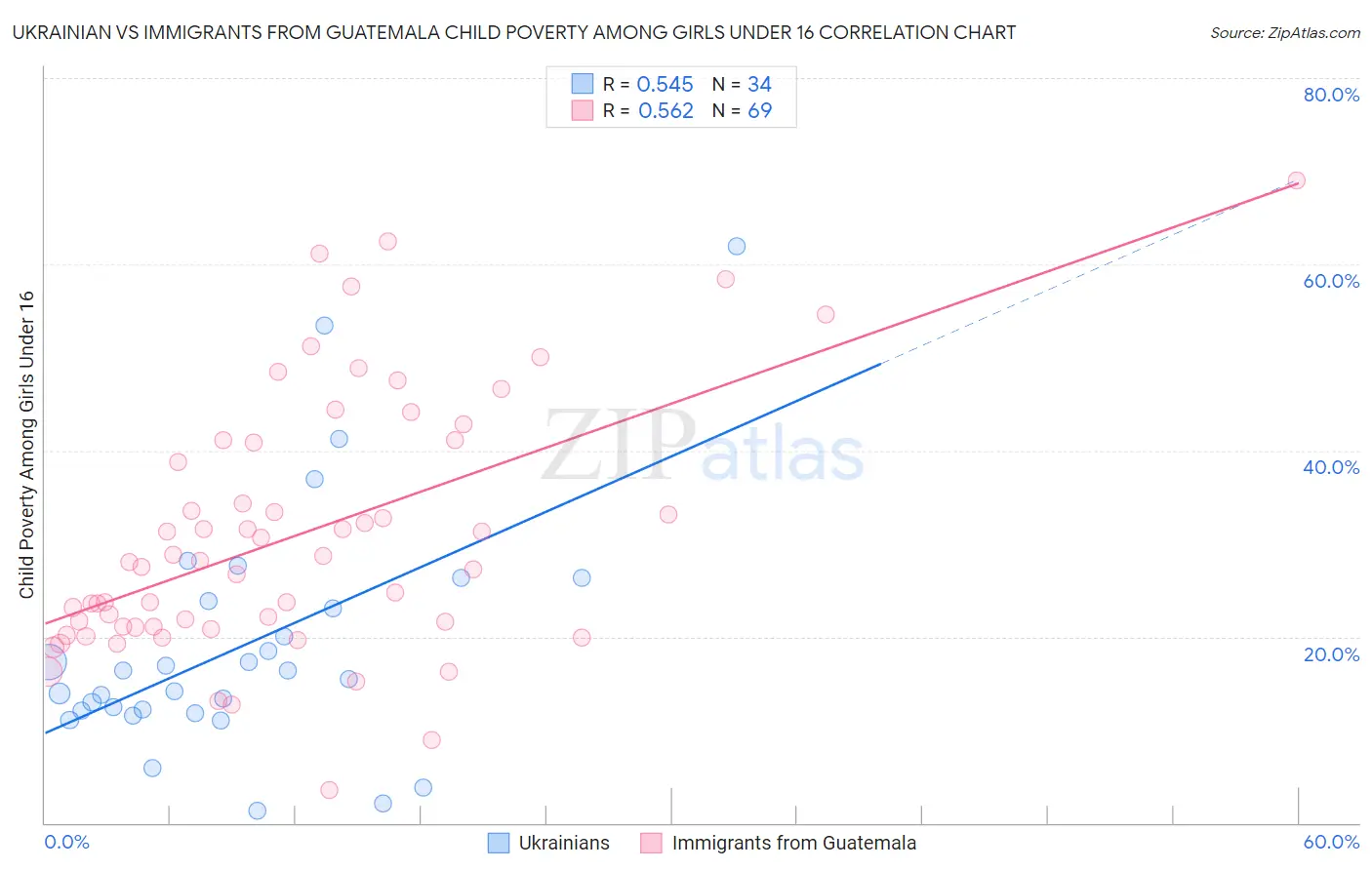 Ukrainian vs Immigrants from Guatemala Child Poverty Among Girls Under 16