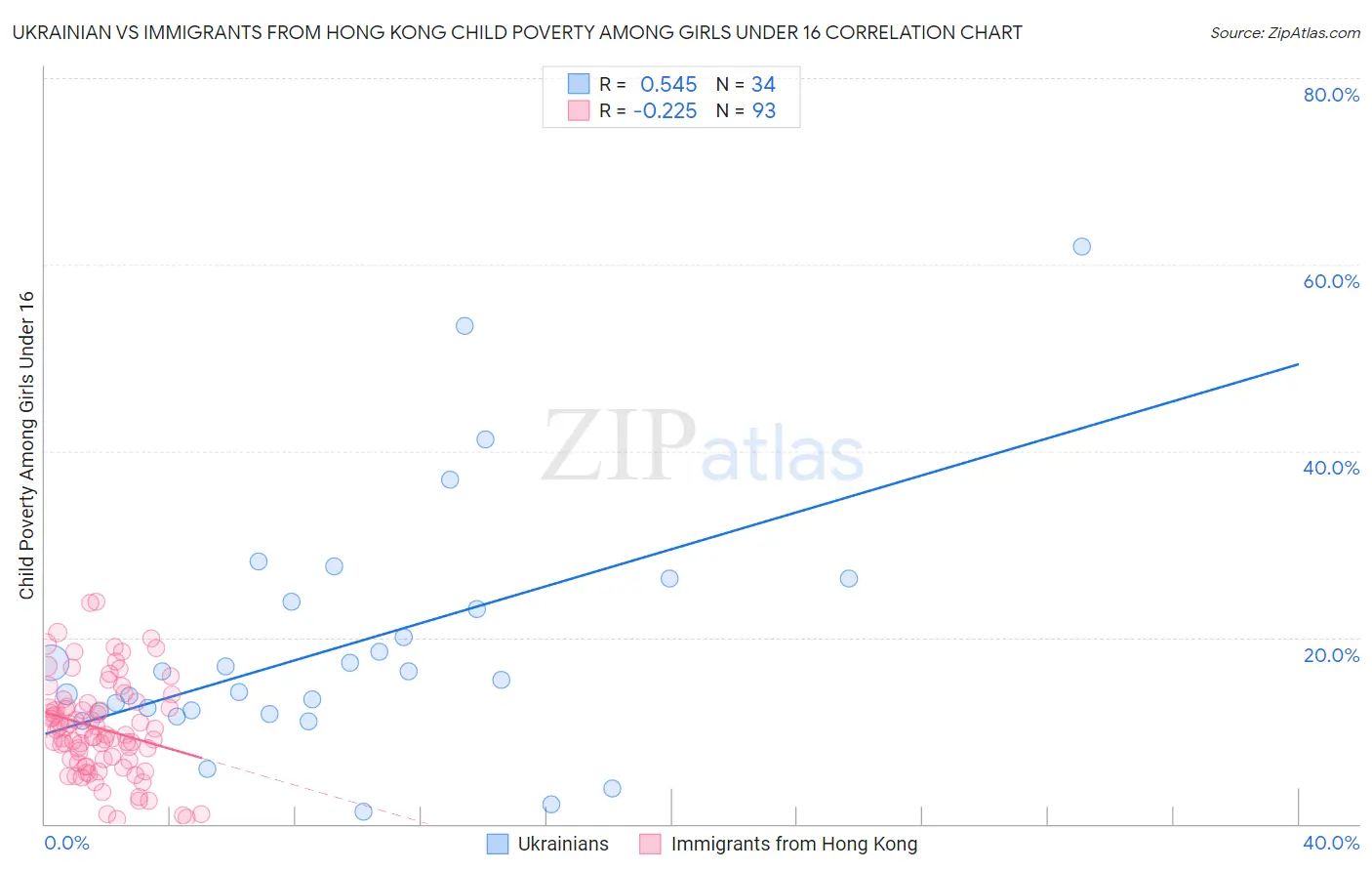 Ukrainian vs Immigrants from Hong Kong Child Poverty Among Girls Under 16