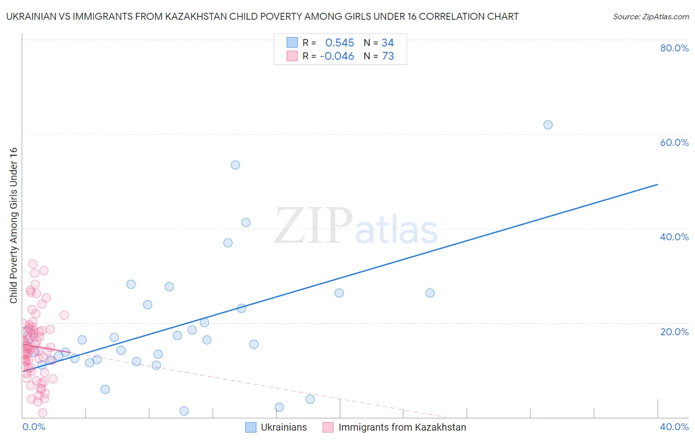 Ukrainian vs Immigrants from Kazakhstan Child Poverty Among Girls Under 16