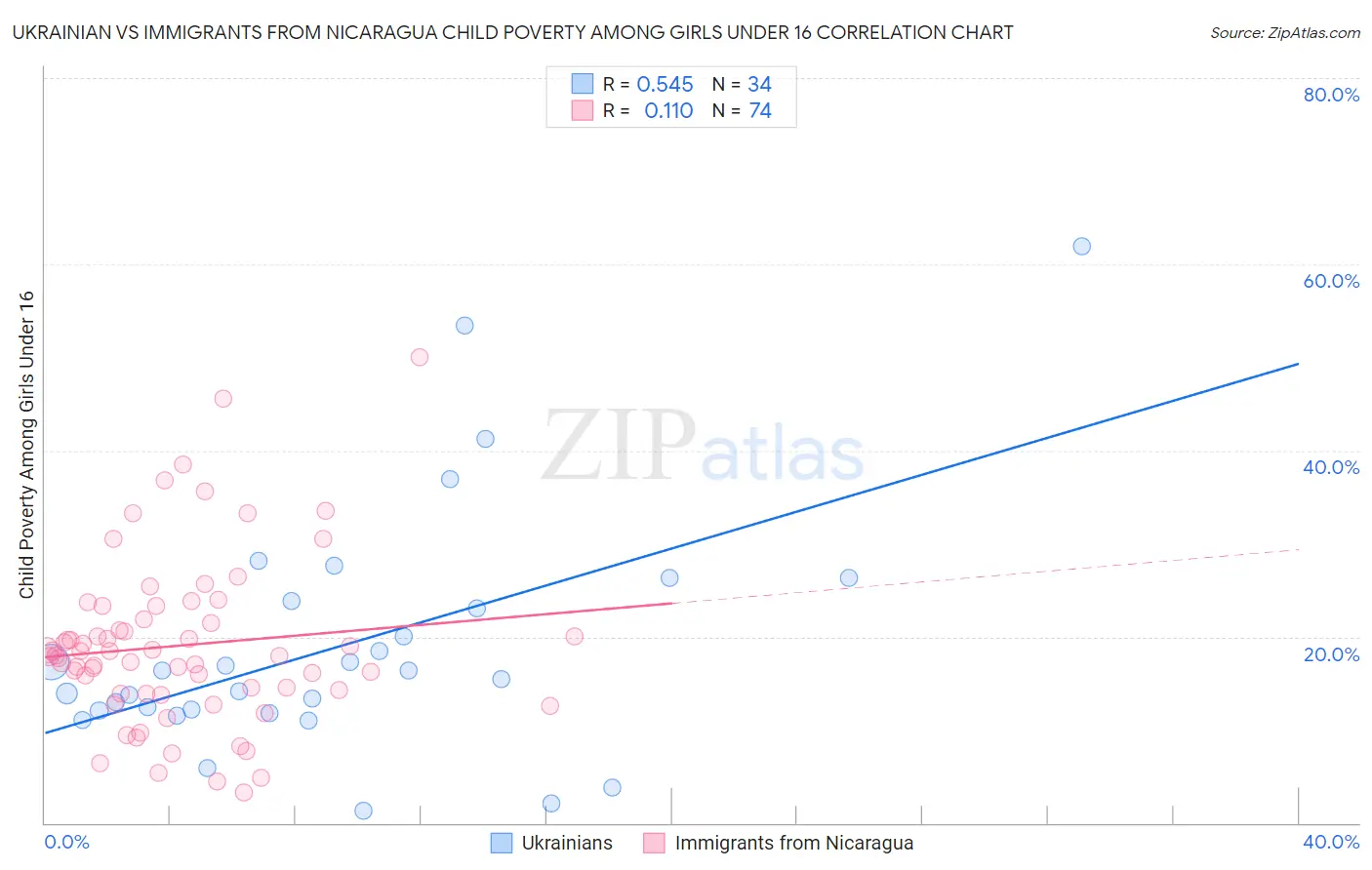 Ukrainian vs Immigrants from Nicaragua Child Poverty Among Girls Under 16