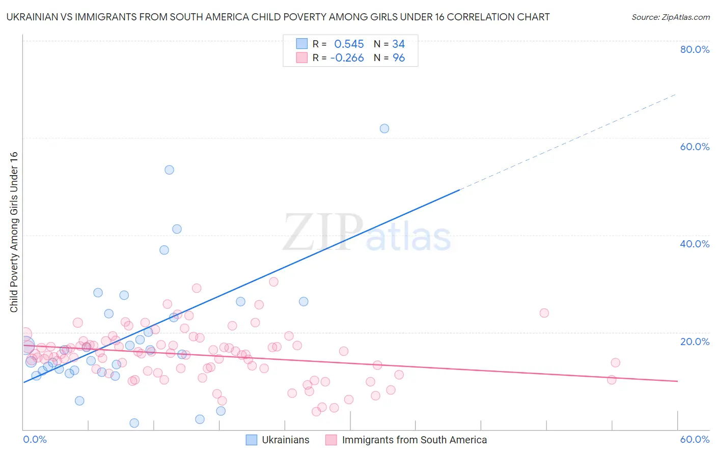 Ukrainian vs Immigrants from South America Child Poverty Among Girls Under 16