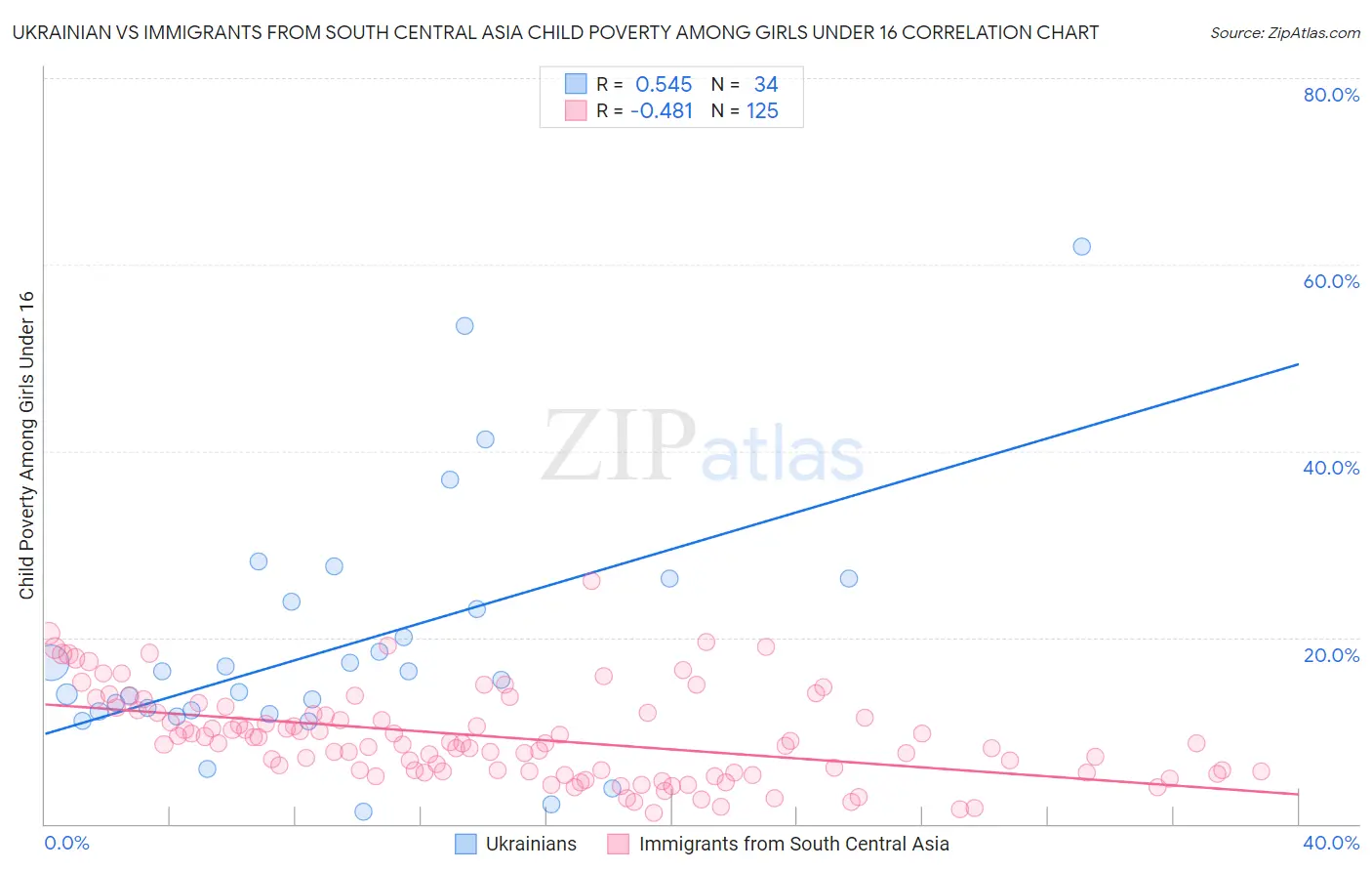 Ukrainian vs Immigrants from South Central Asia Child Poverty Among Girls Under 16