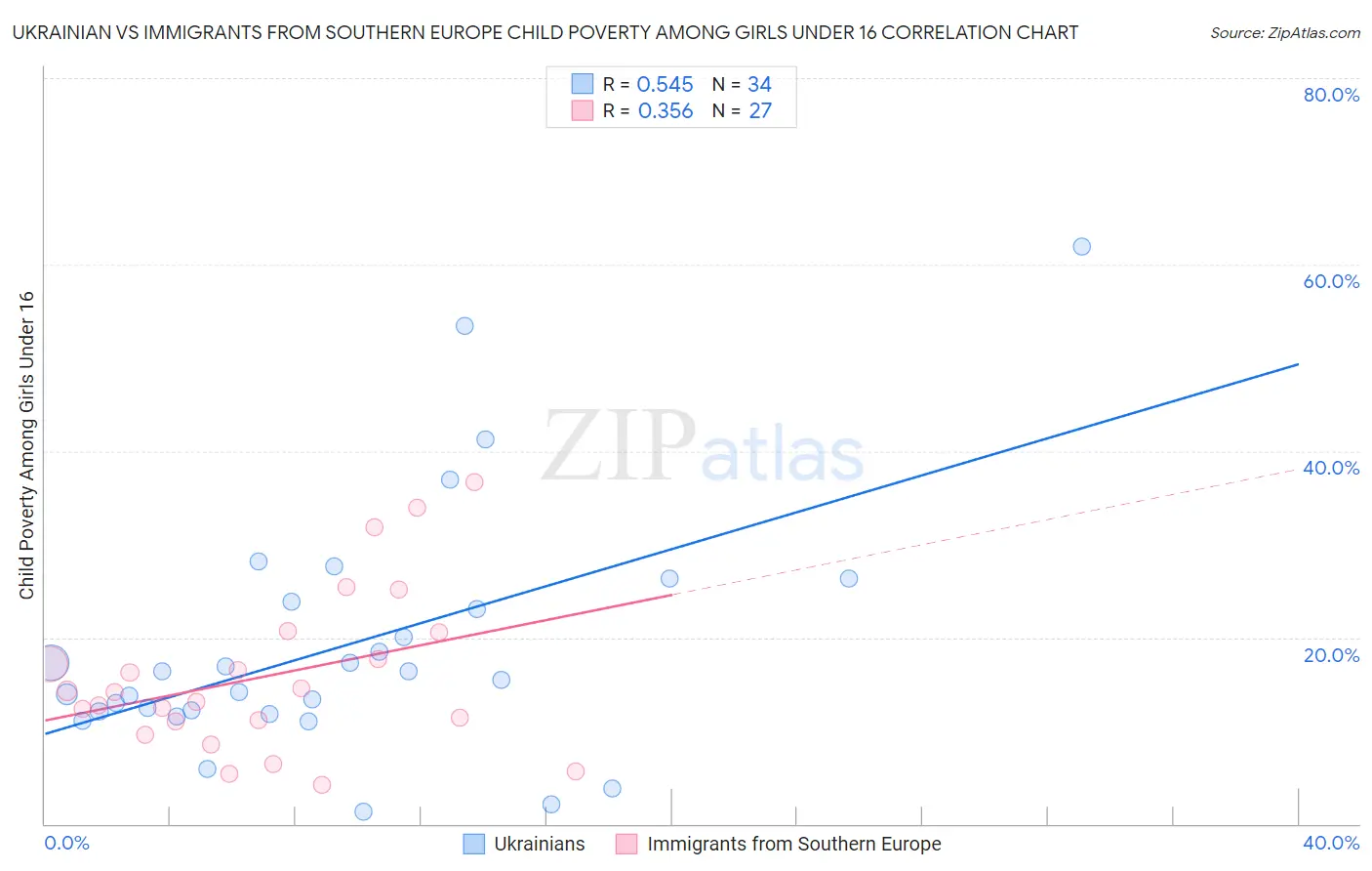 Ukrainian vs Immigrants from Southern Europe Child Poverty Among Girls Under 16