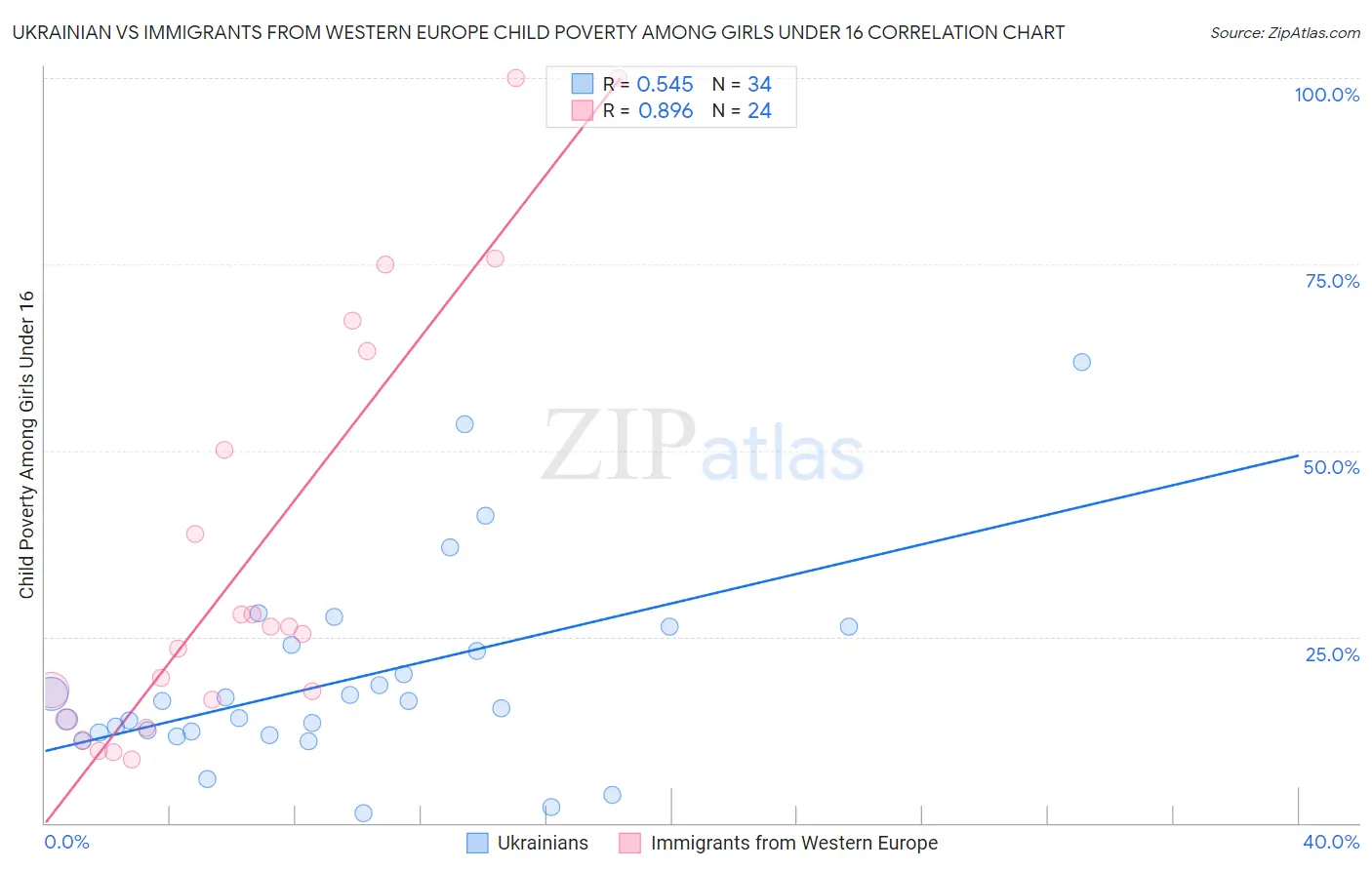 Ukrainian vs Immigrants from Western Europe Child Poverty Among Girls Under 16