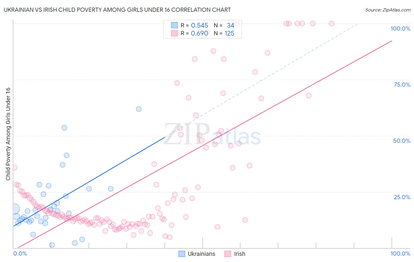 Ukrainian vs Irish Child Poverty Among Girls Under 16