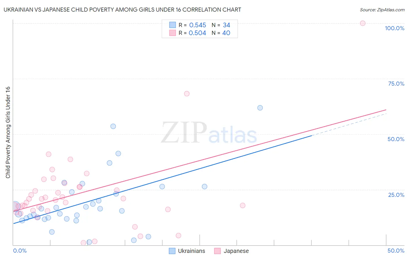 Ukrainian vs Japanese Child Poverty Among Girls Under 16