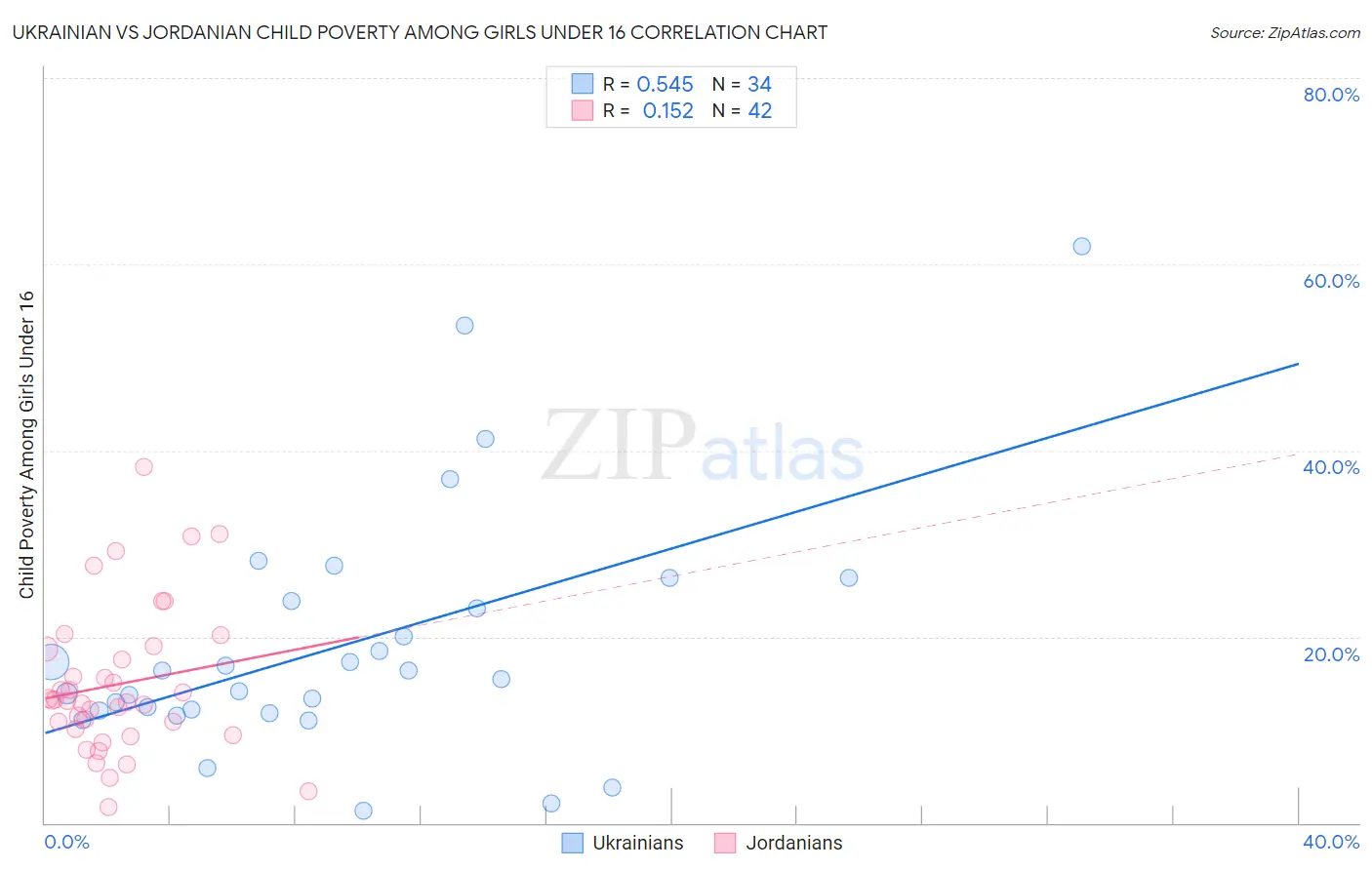 Ukrainian vs Jordanian Child Poverty Among Girls Under 16