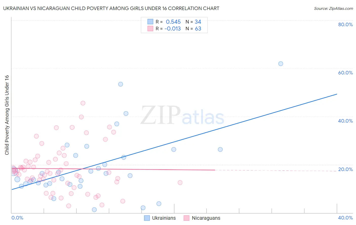 Ukrainian vs Nicaraguan Child Poverty Among Girls Under 16