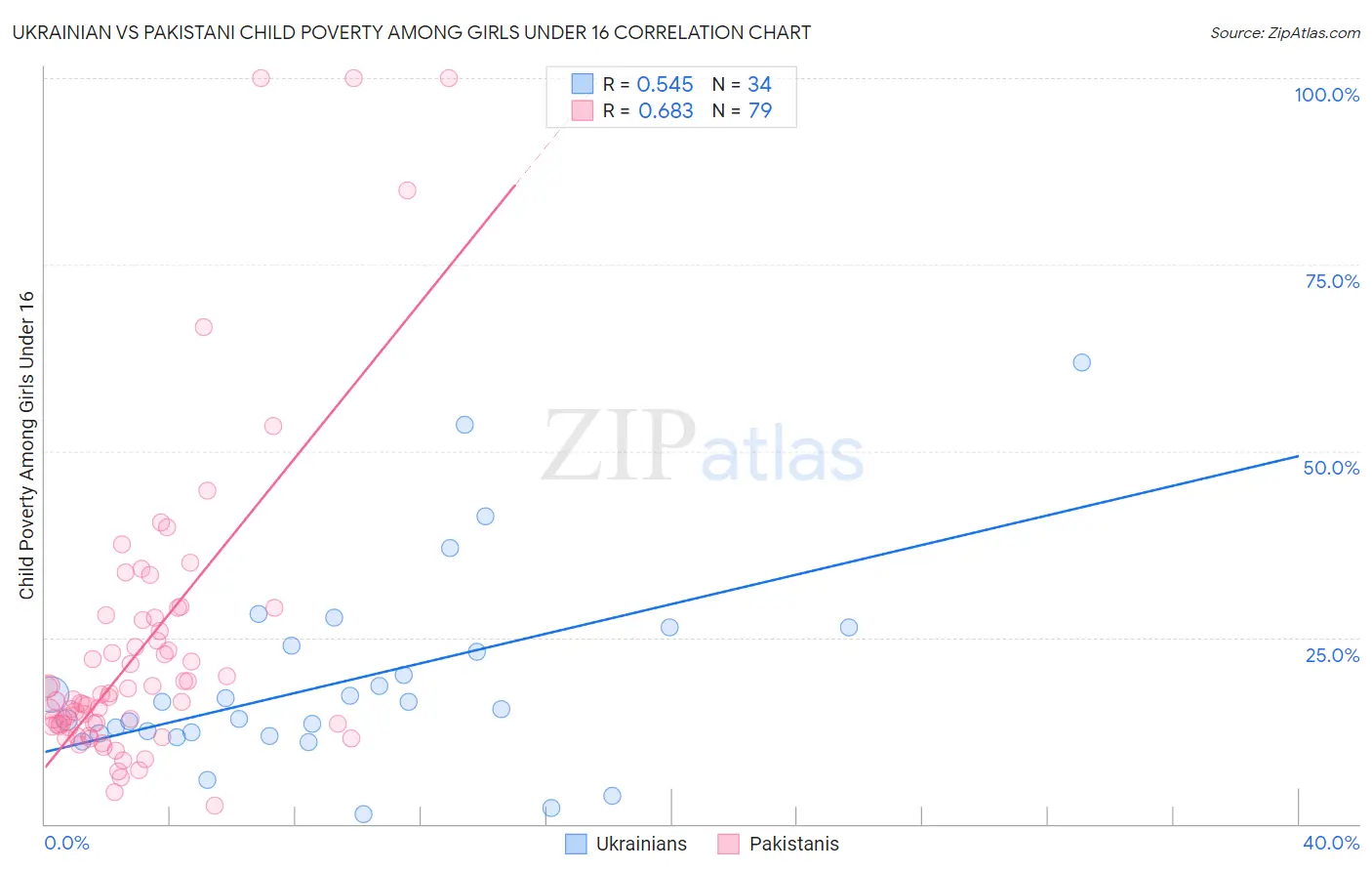 Ukrainian vs Pakistani Child Poverty Among Girls Under 16