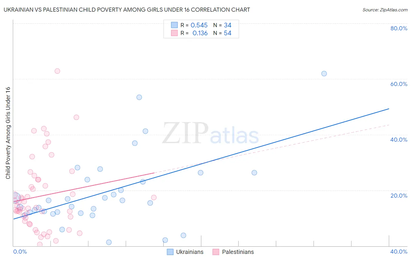 Ukrainian vs Palestinian Child Poverty Among Girls Under 16