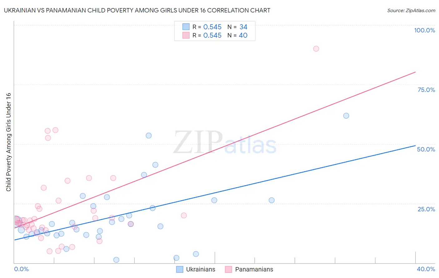 Ukrainian vs Panamanian Child Poverty Among Girls Under 16