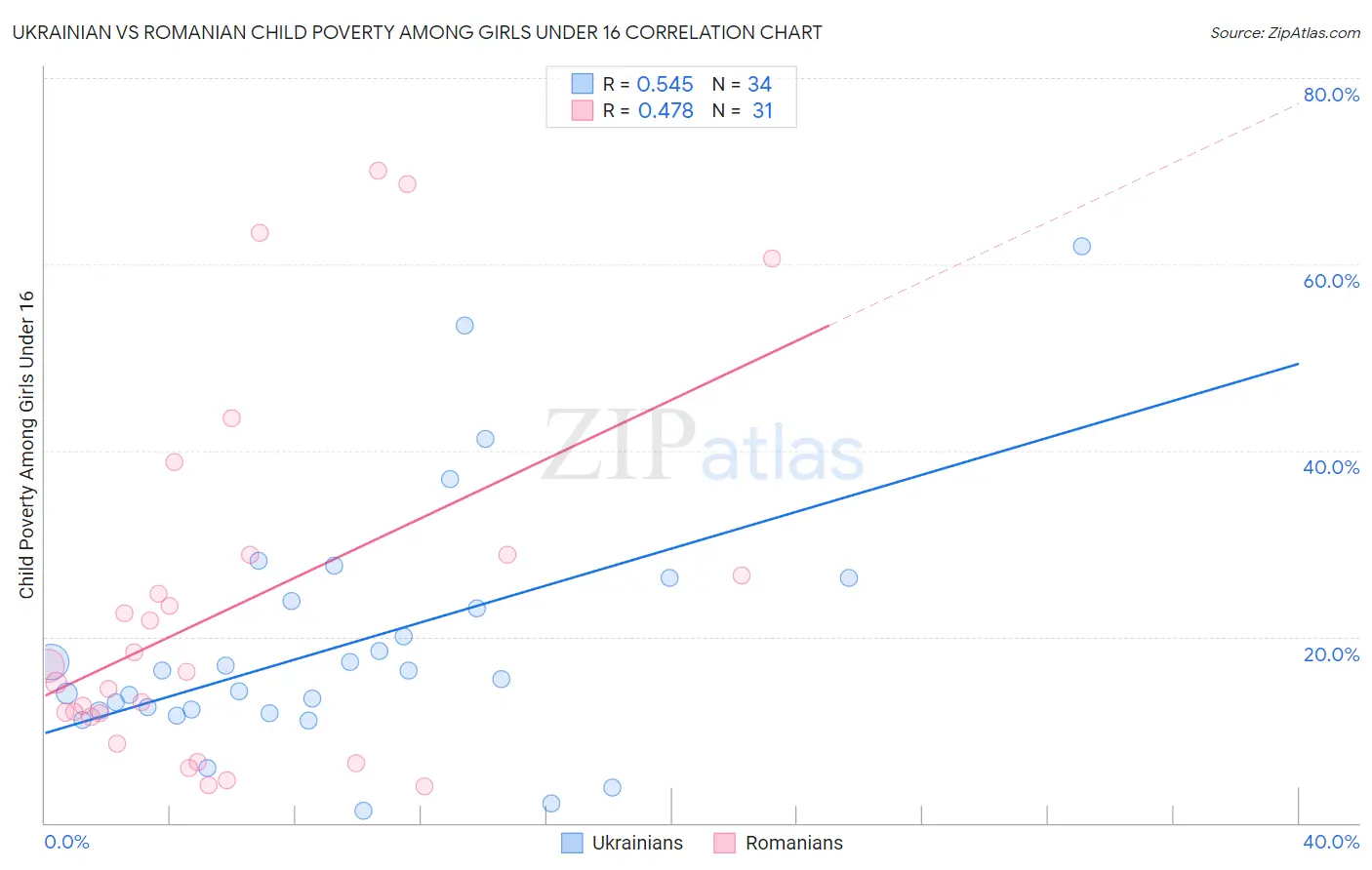 Ukrainian vs Romanian Child Poverty Among Girls Under 16