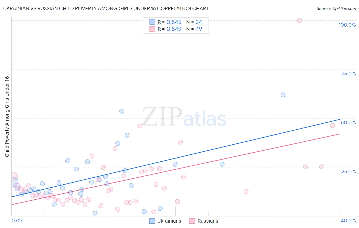 Ukrainian vs Russian Child Poverty Among Girls Under 16