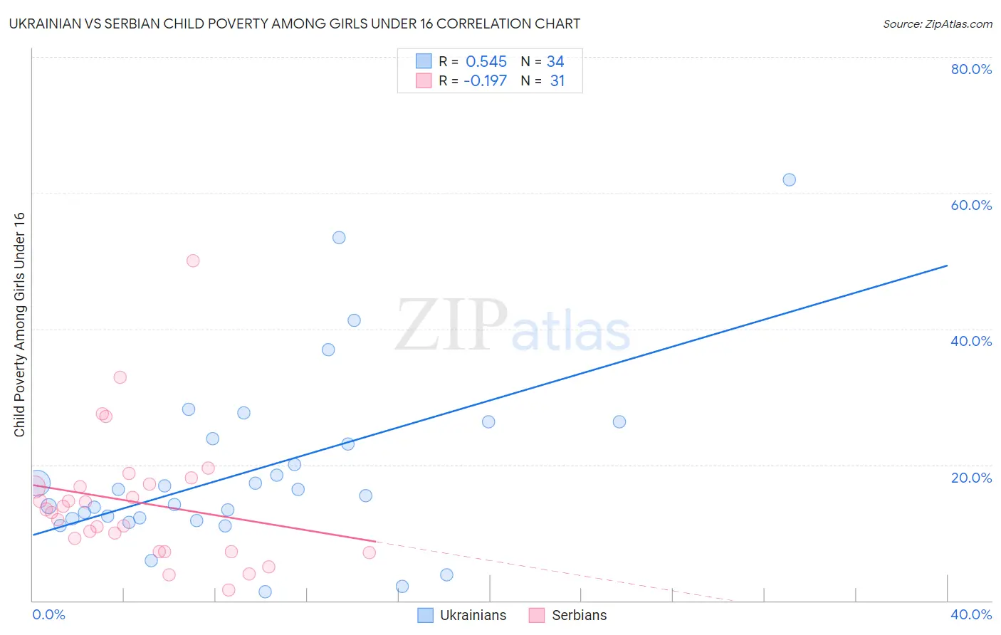 Ukrainian vs Serbian Child Poverty Among Girls Under 16