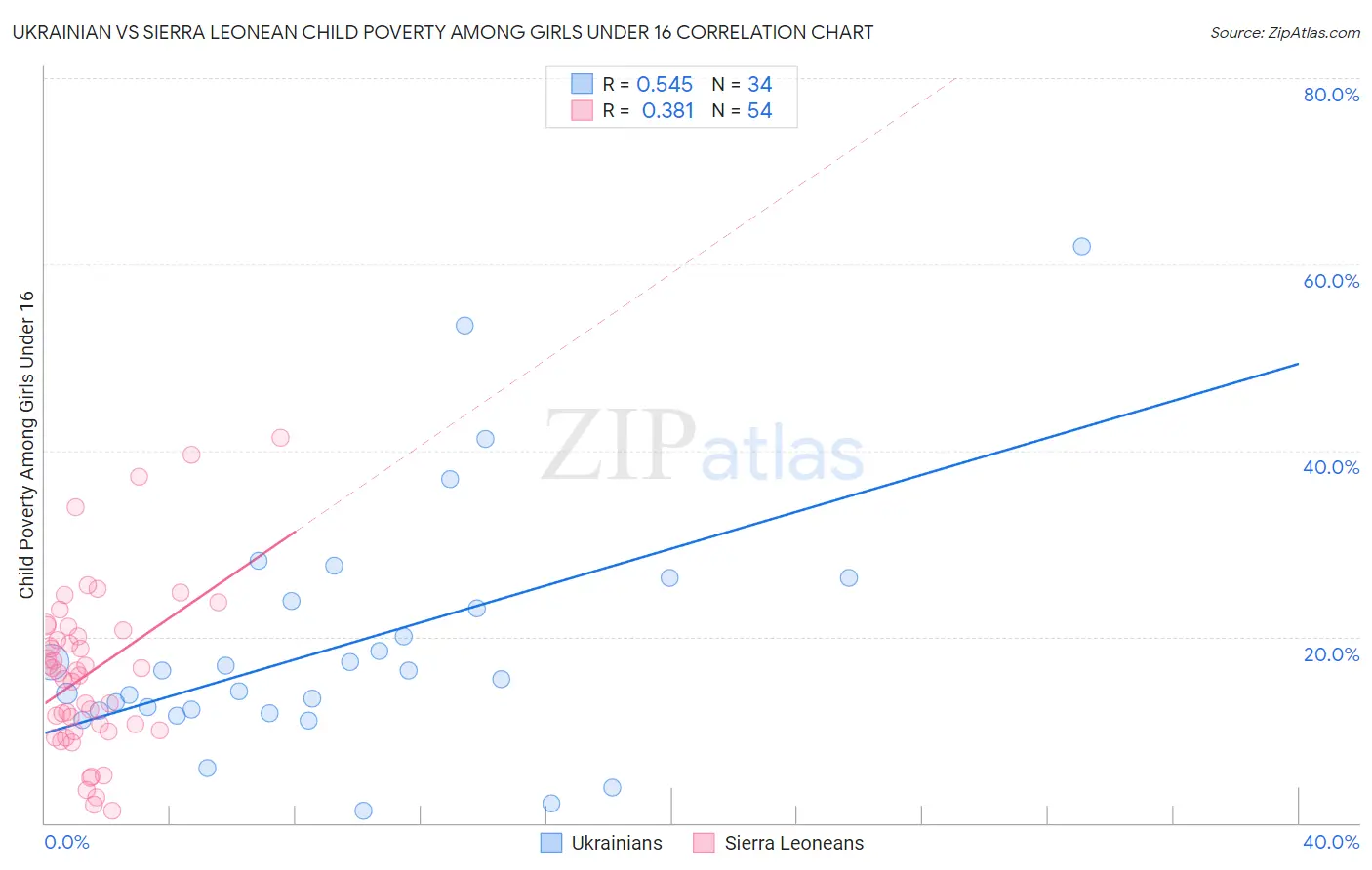 Ukrainian vs Sierra Leonean Child Poverty Among Girls Under 16