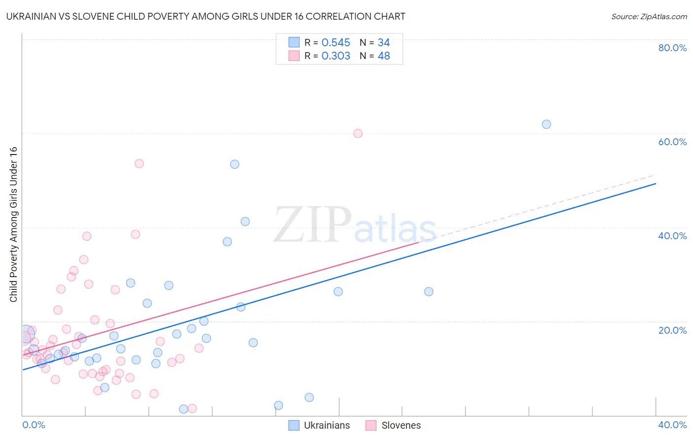 Ukrainian vs Slovene Child Poverty Among Girls Under 16