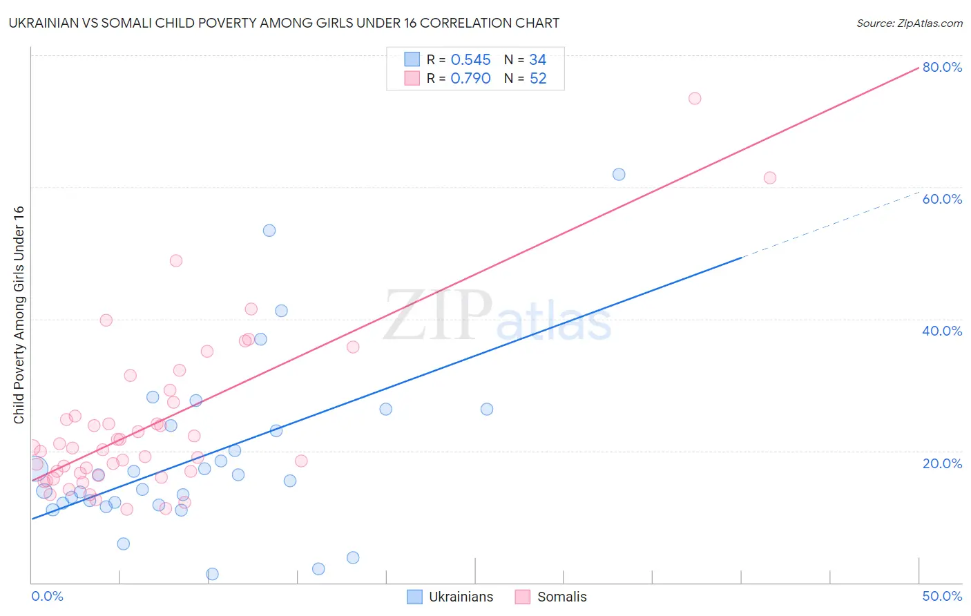 Ukrainian vs Somali Child Poverty Among Girls Under 16