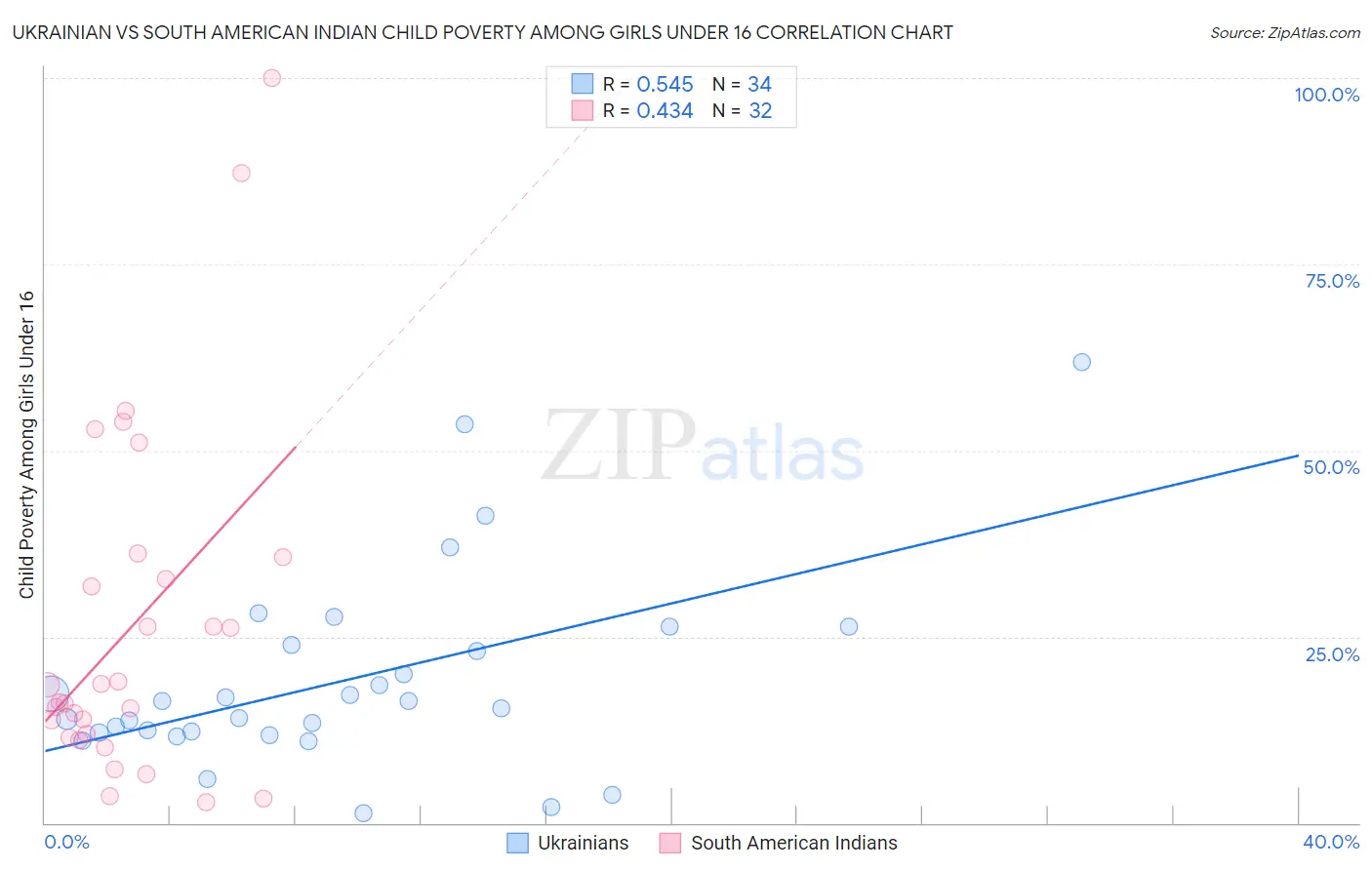 Ukrainian vs South American Indian Child Poverty Among Girls Under 16