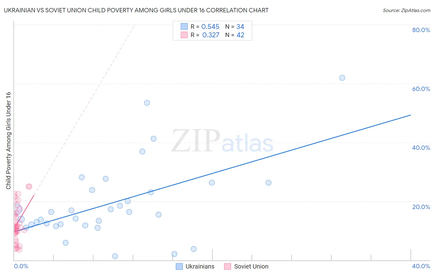 Ukrainian vs Soviet Union Child Poverty Among Girls Under 16