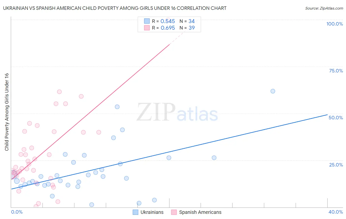 Ukrainian vs Spanish American Child Poverty Among Girls Under 16