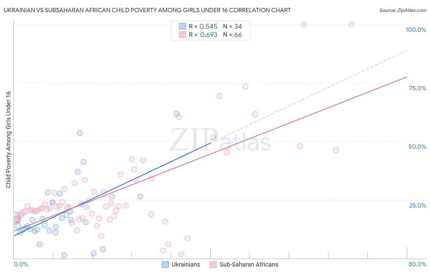 Ukrainian vs Subsaharan African Child Poverty Among Girls Under 16