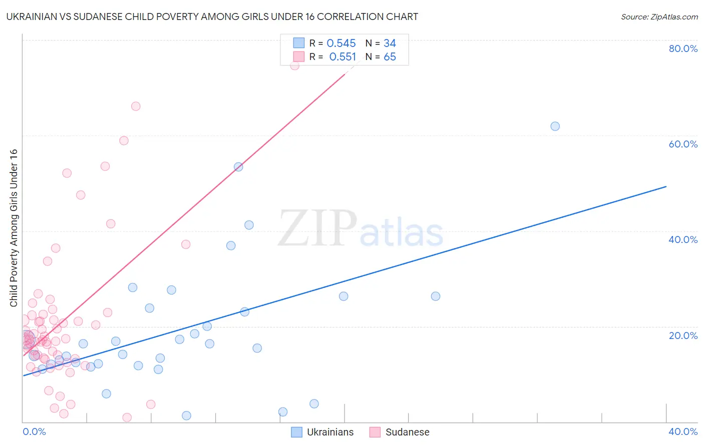 Ukrainian vs Sudanese Child Poverty Among Girls Under 16