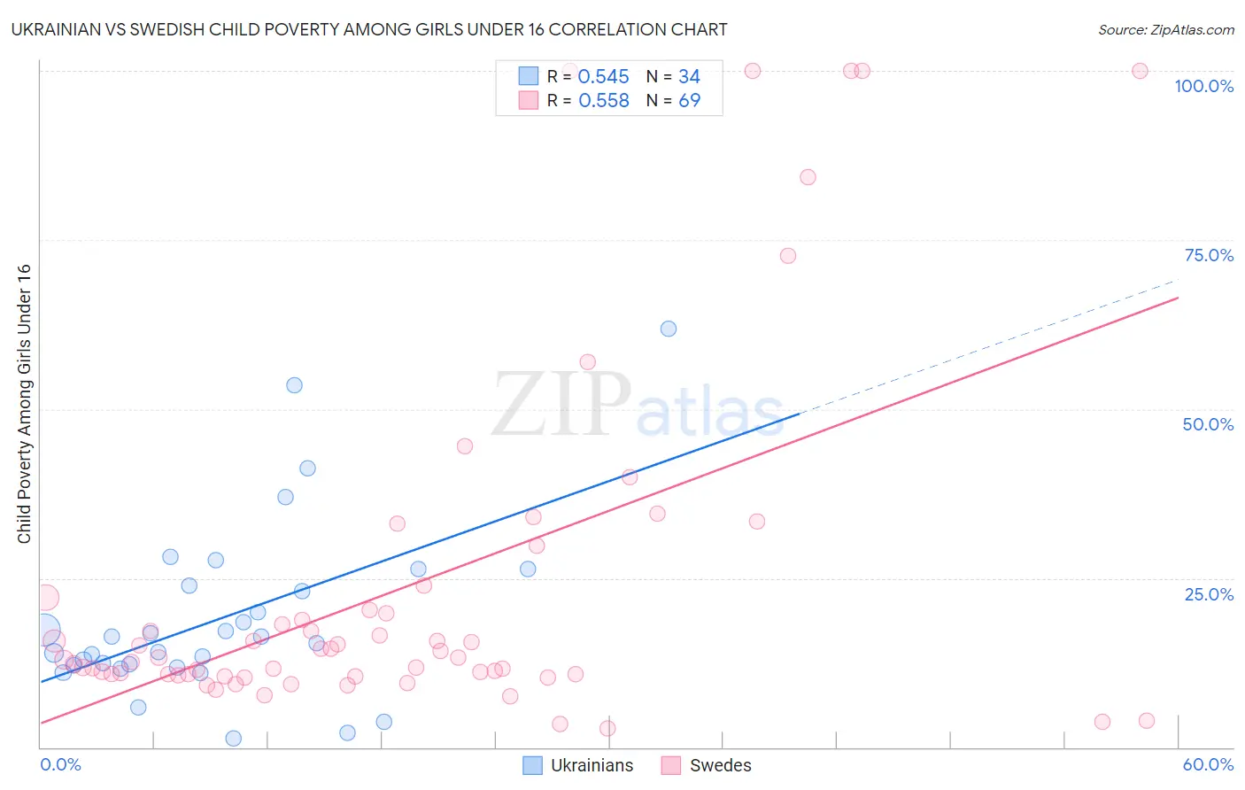 Ukrainian vs Swedish Child Poverty Among Girls Under 16