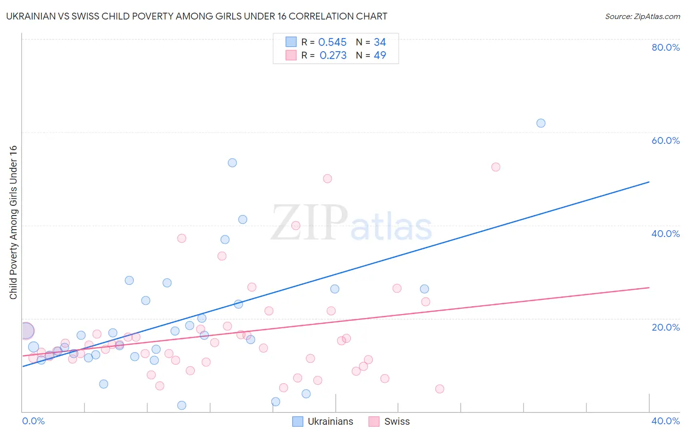 Ukrainian vs Swiss Child Poverty Among Girls Under 16