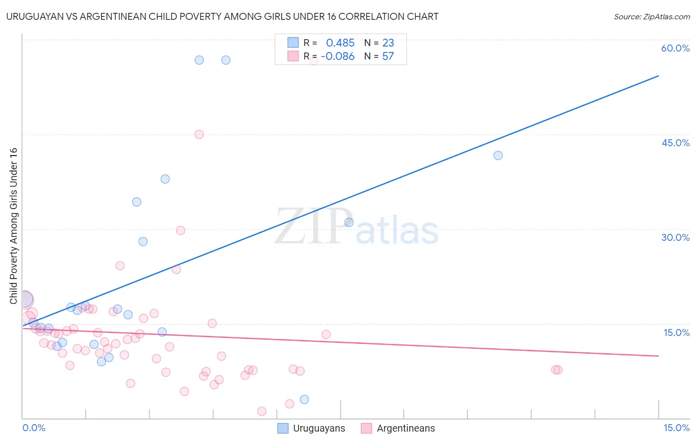 Uruguayan vs Argentinean Child Poverty Among Girls Under 16