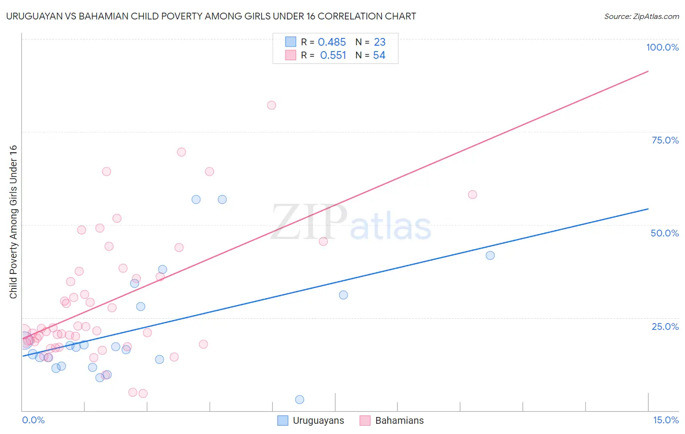 Uruguayan vs Bahamian Child Poverty Among Girls Under 16