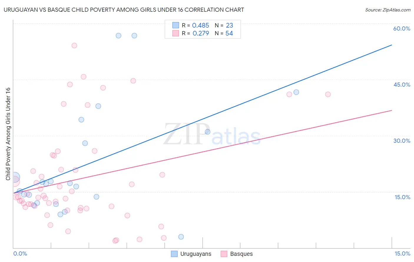 Uruguayan vs Basque Child Poverty Among Girls Under 16