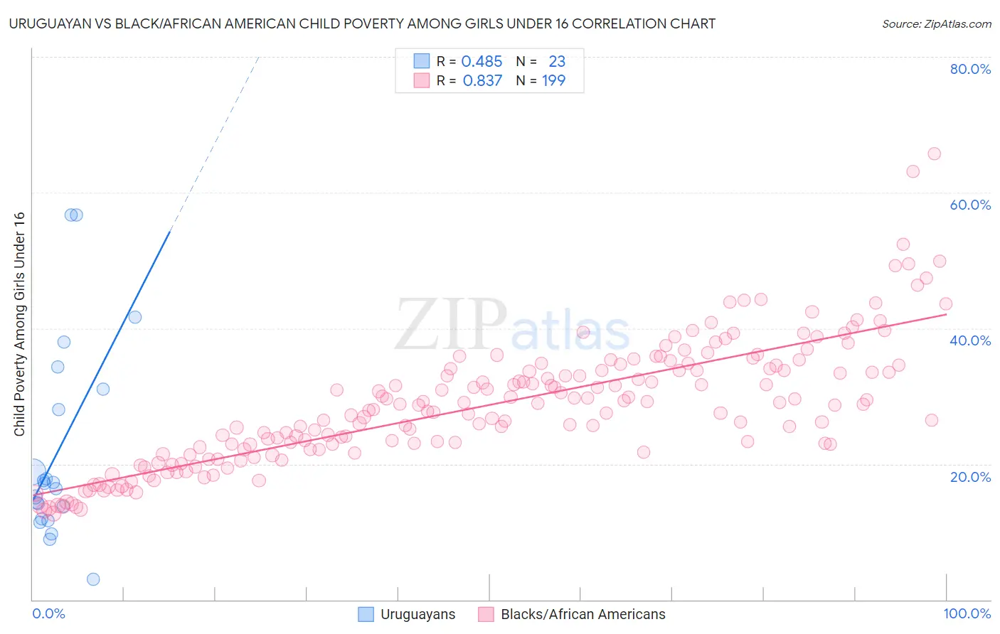 Uruguayan vs Black/African American Child Poverty Among Girls Under 16