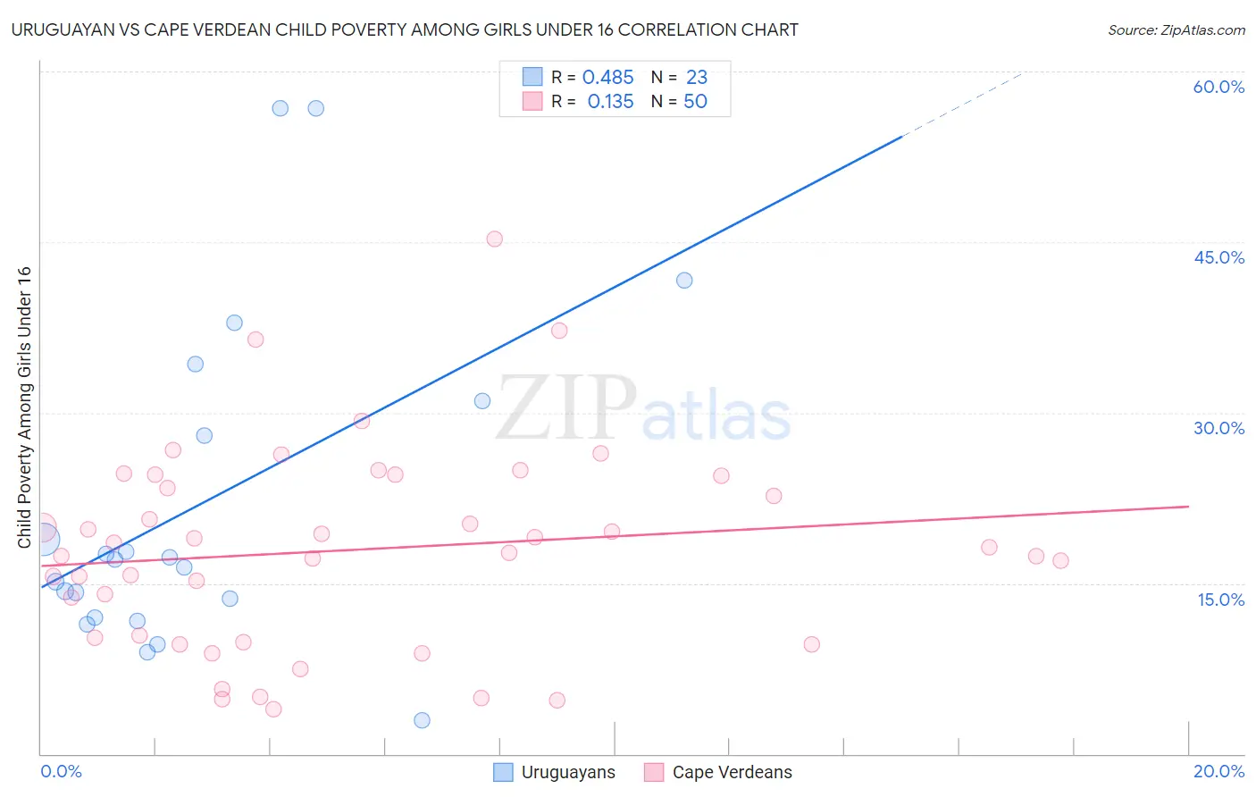 Uruguayan vs Cape Verdean Child Poverty Among Girls Under 16