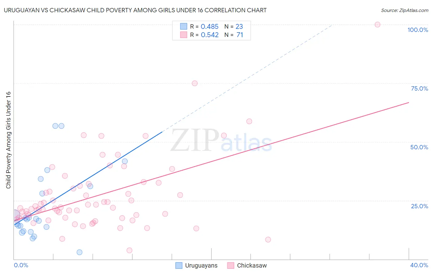 Uruguayan vs Chickasaw Child Poverty Among Girls Under 16