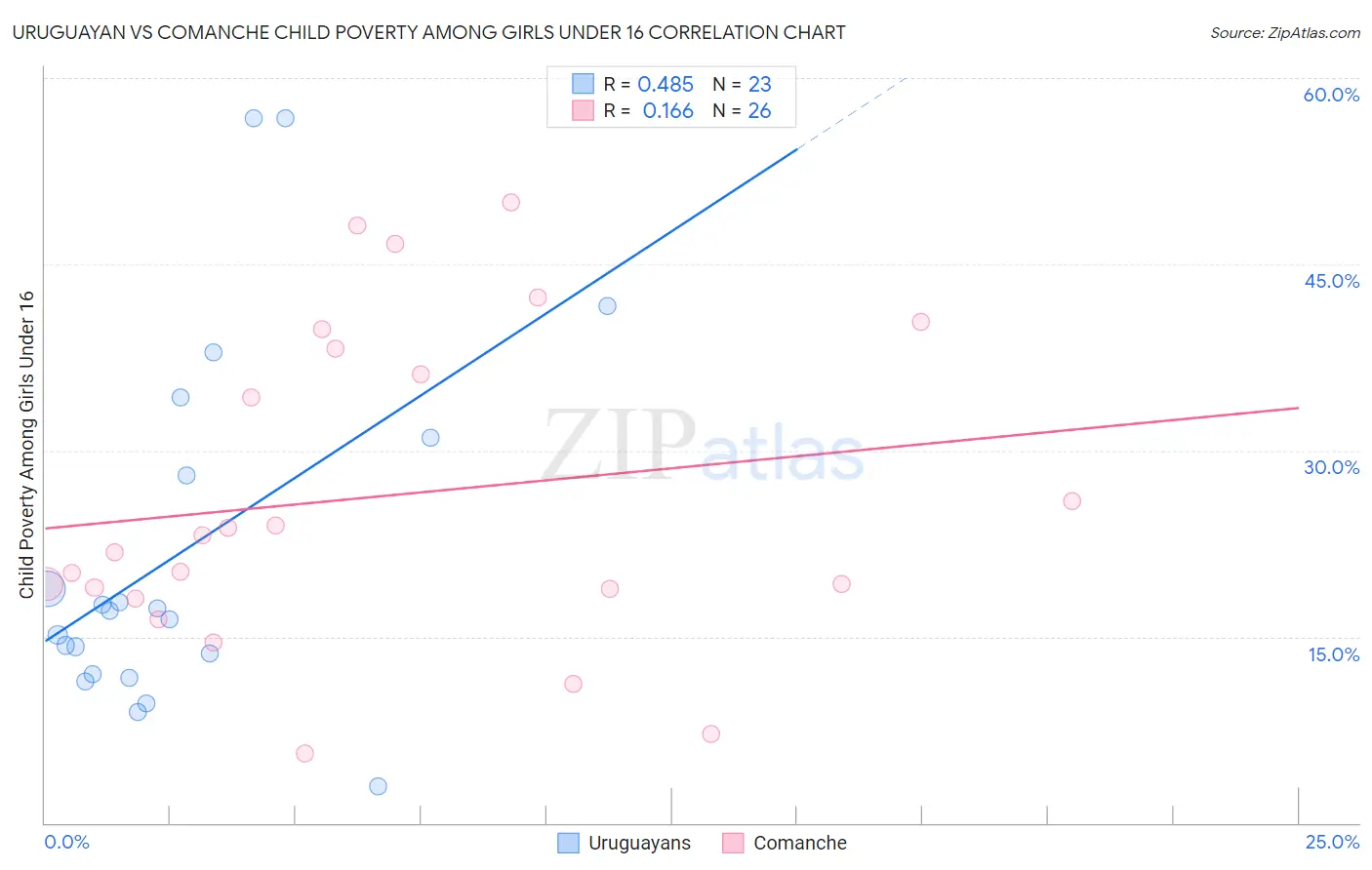 Uruguayan vs Comanche Child Poverty Among Girls Under 16