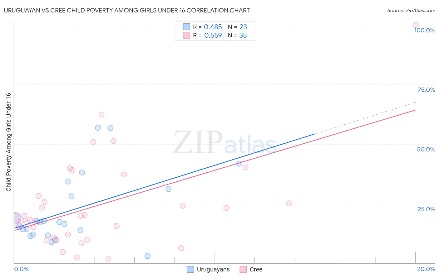 Uruguayan vs Cree Child Poverty Among Girls Under 16