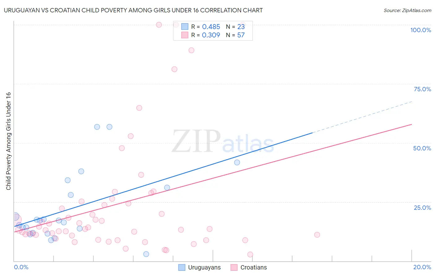 Uruguayan vs Croatian Child Poverty Among Girls Under 16