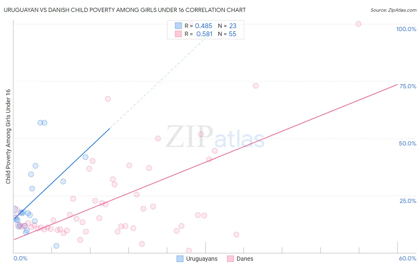 Uruguayan vs Danish Child Poverty Among Girls Under 16