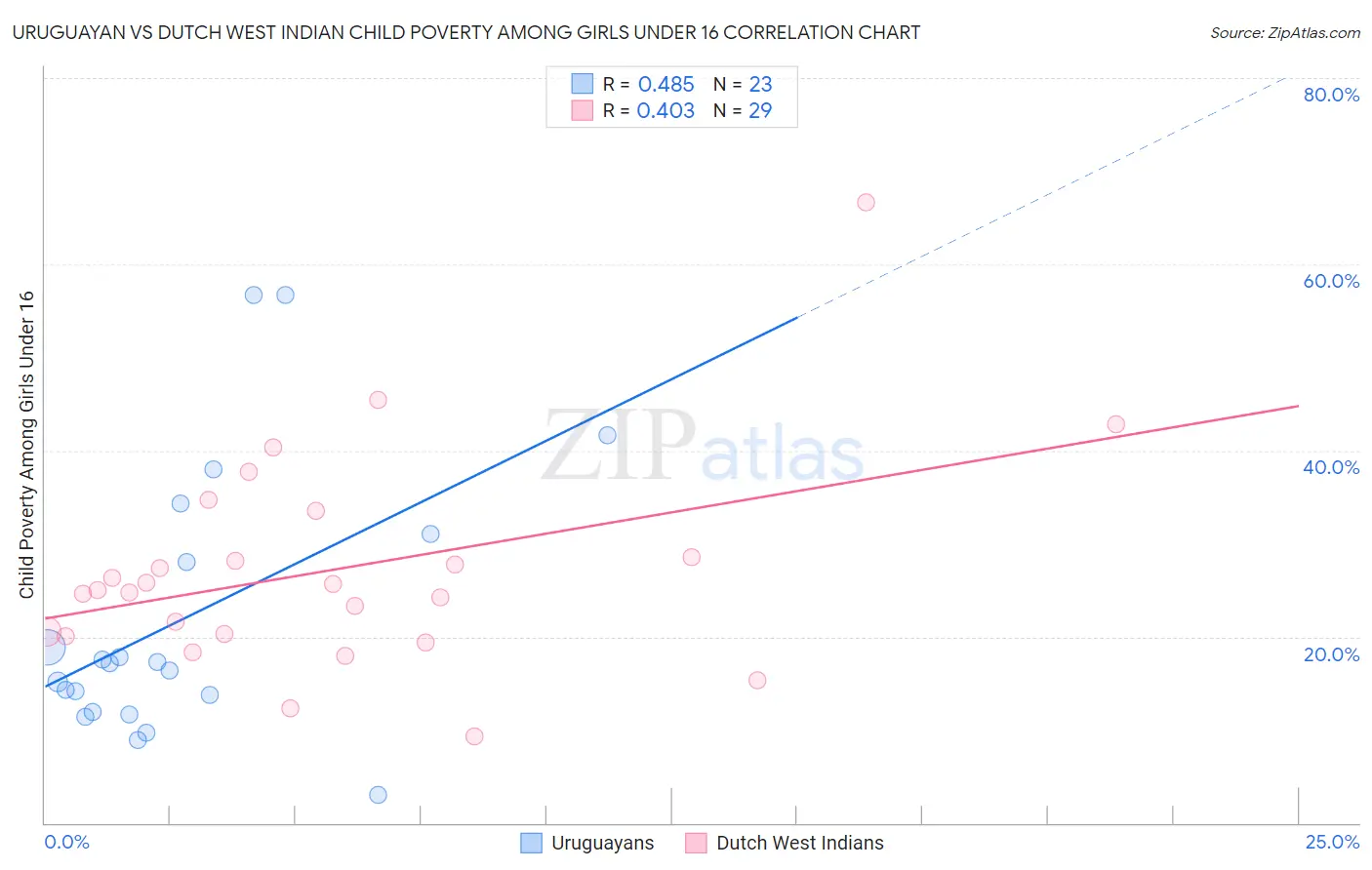 Uruguayan vs Dutch West Indian Child Poverty Among Girls Under 16