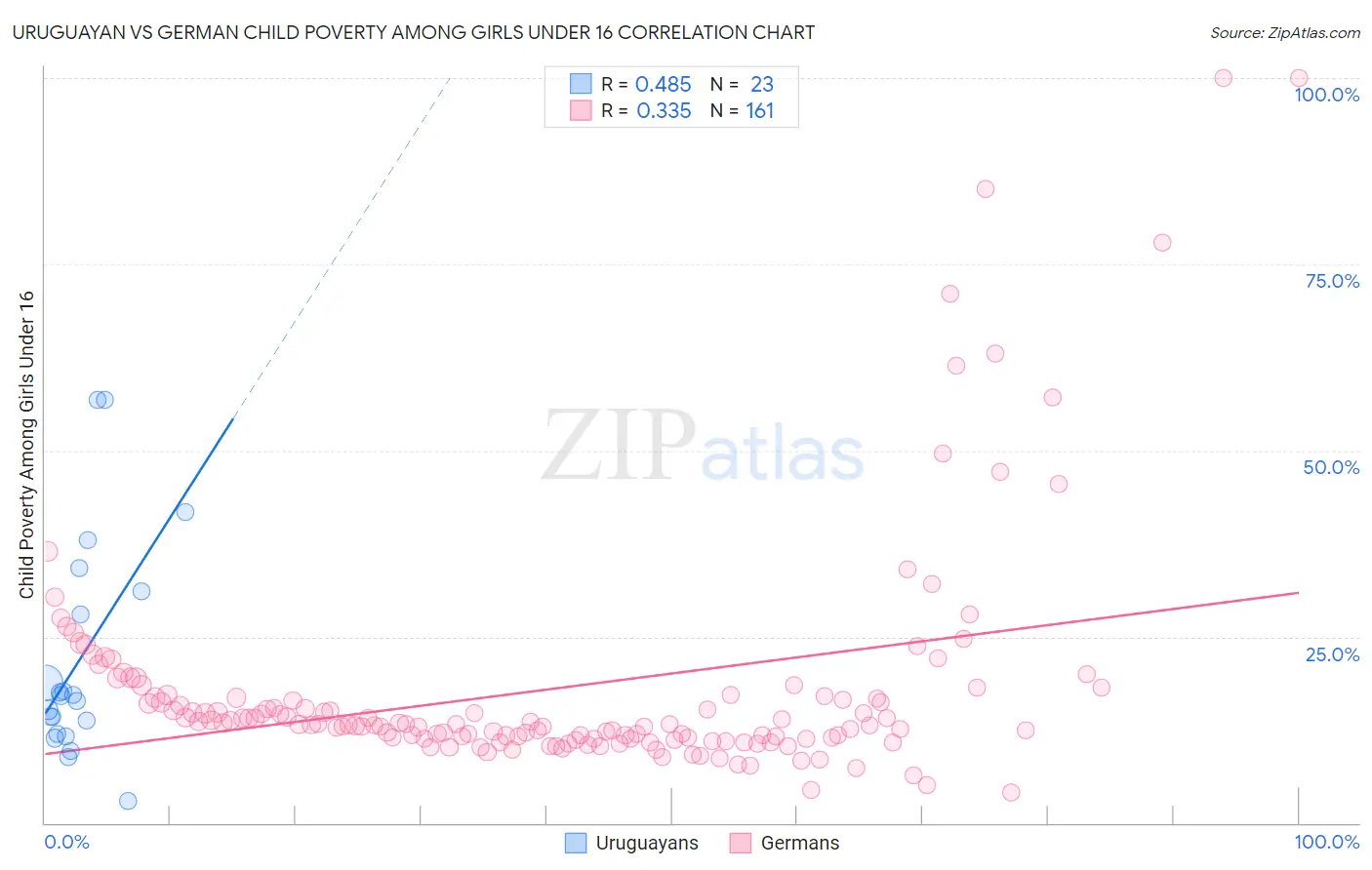 Uruguayan vs German Child Poverty Among Girls Under 16