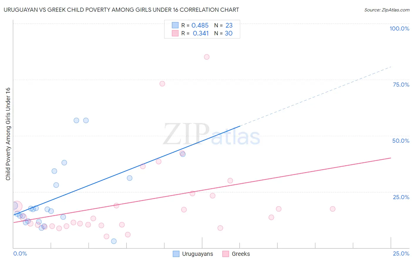 Uruguayan vs Greek Child Poverty Among Girls Under 16