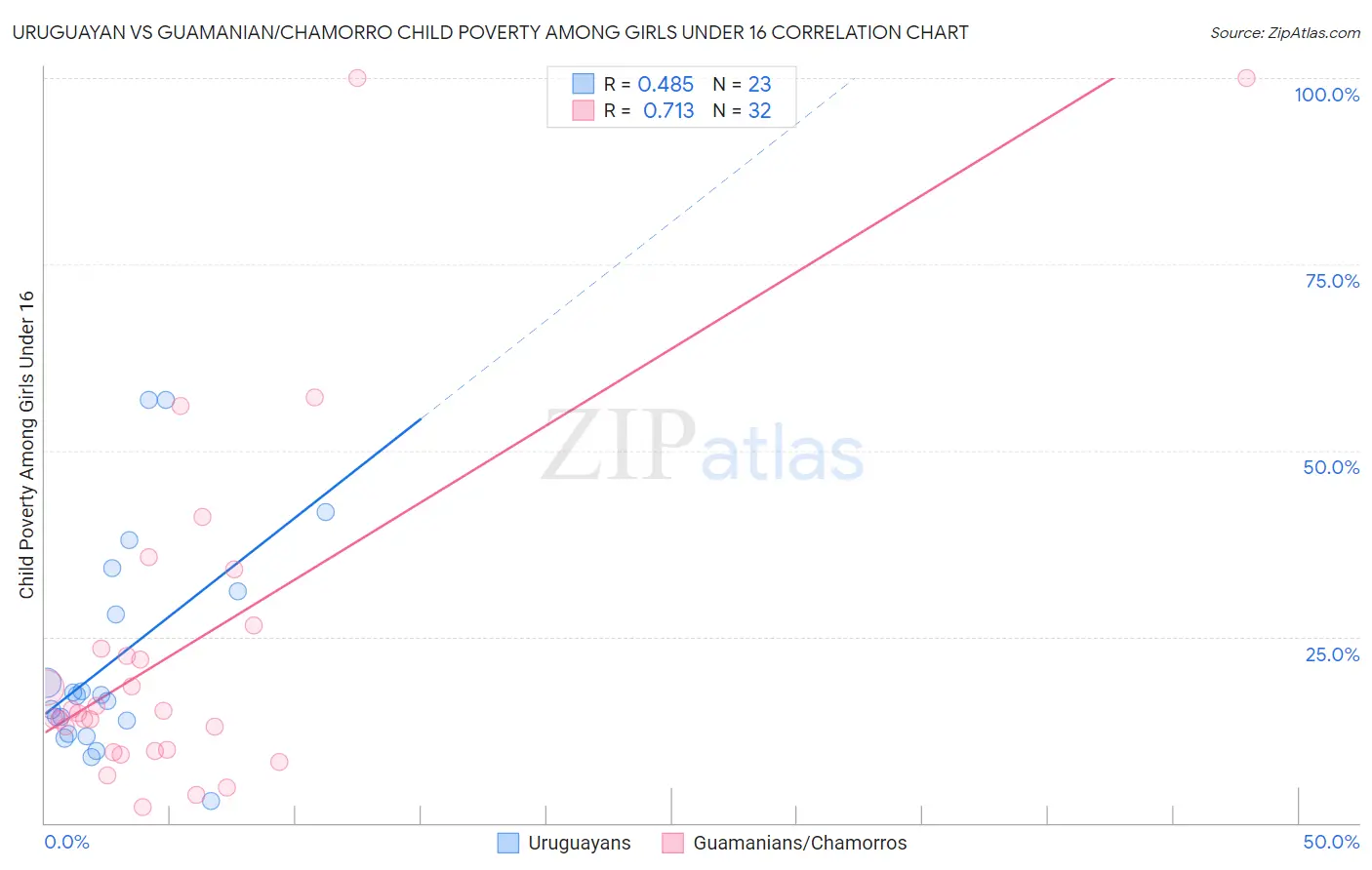 Uruguayan vs Guamanian/Chamorro Child Poverty Among Girls Under 16