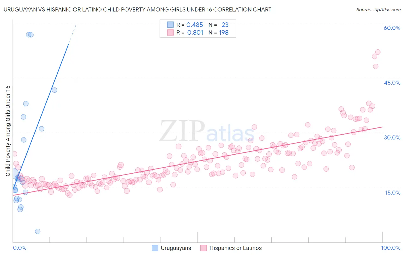 Uruguayan vs Hispanic or Latino Child Poverty Among Girls Under 16