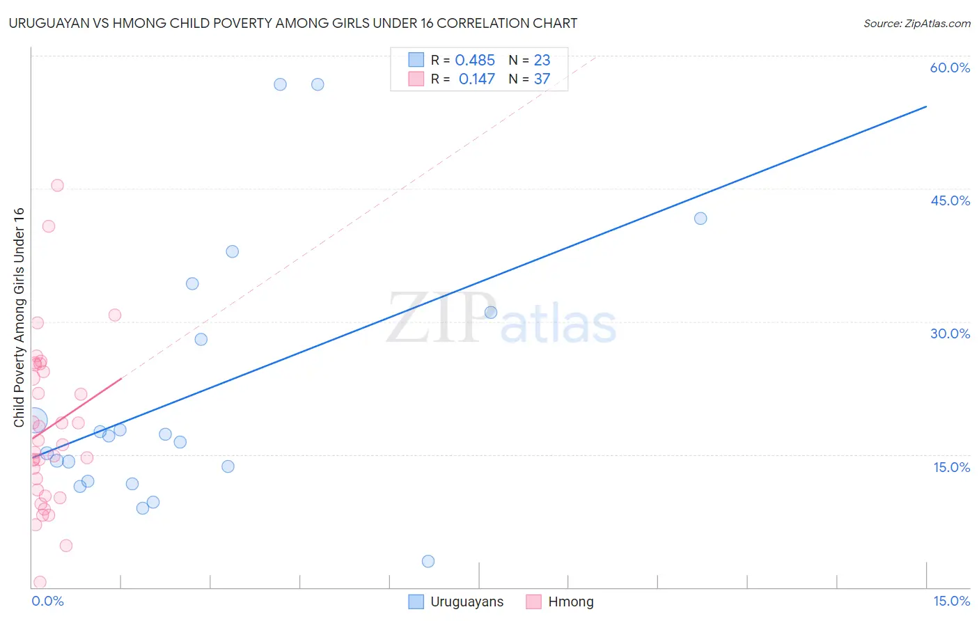 Uruguayan vs Hmong Child Poverty Among Girls Under 16