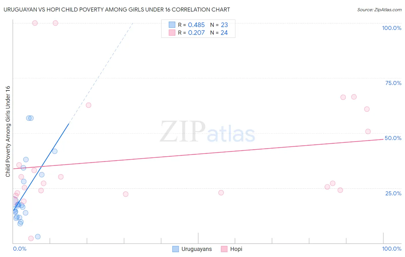 Uruguayan vs Hopi Child Poverty Among Girls Under 16