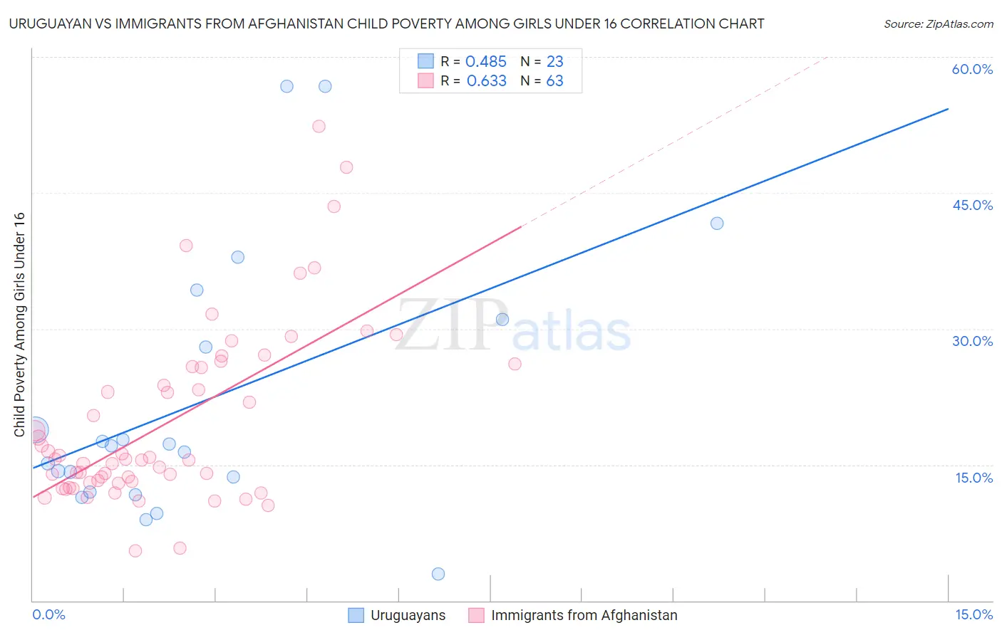 Uruguayan vs Immigrants from Afghanistan Child Poverty Among Girls Under 16