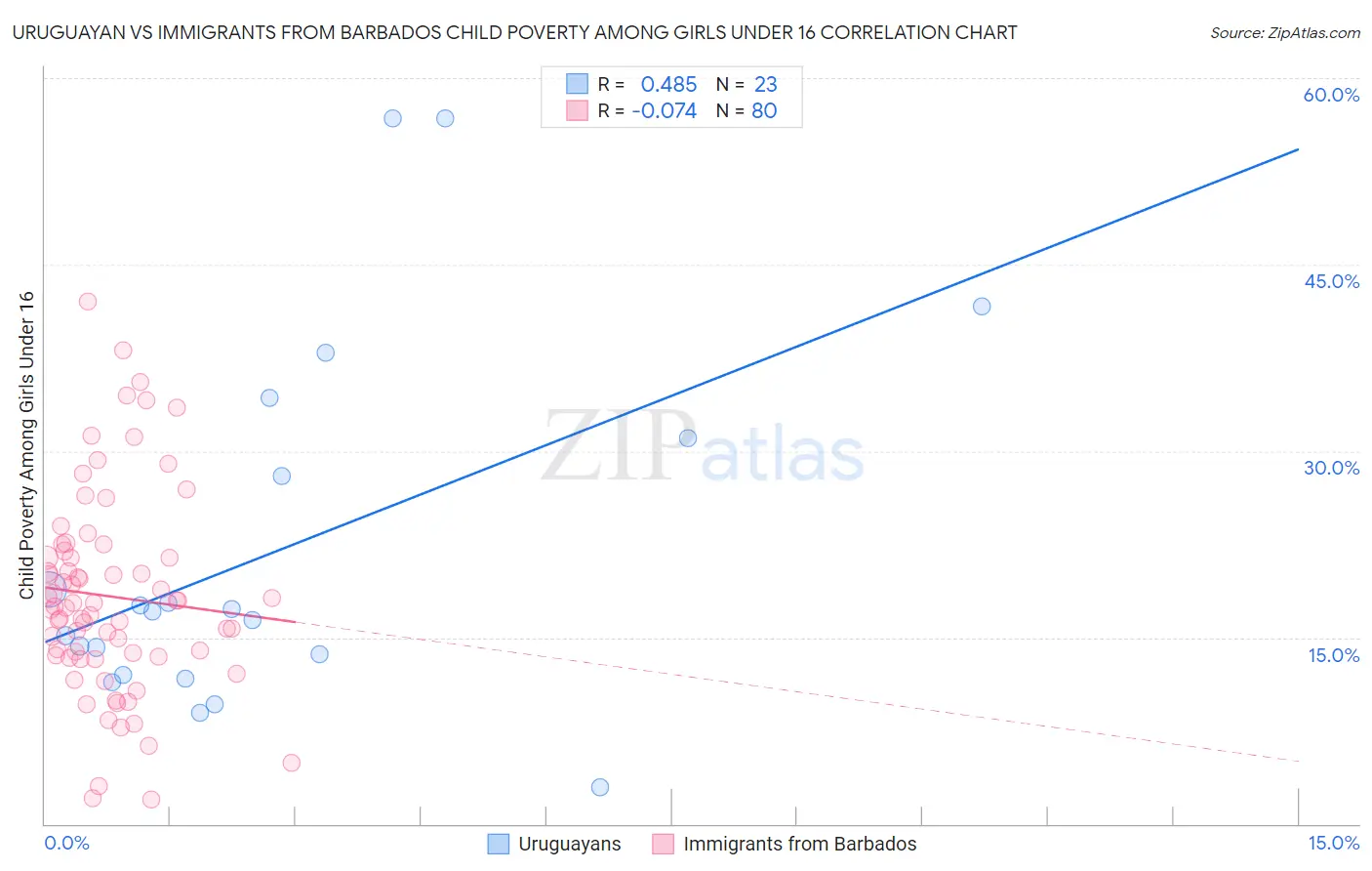 Uruguayan vs Immigrants from Barbados Child Poverty Among Girls Under 16