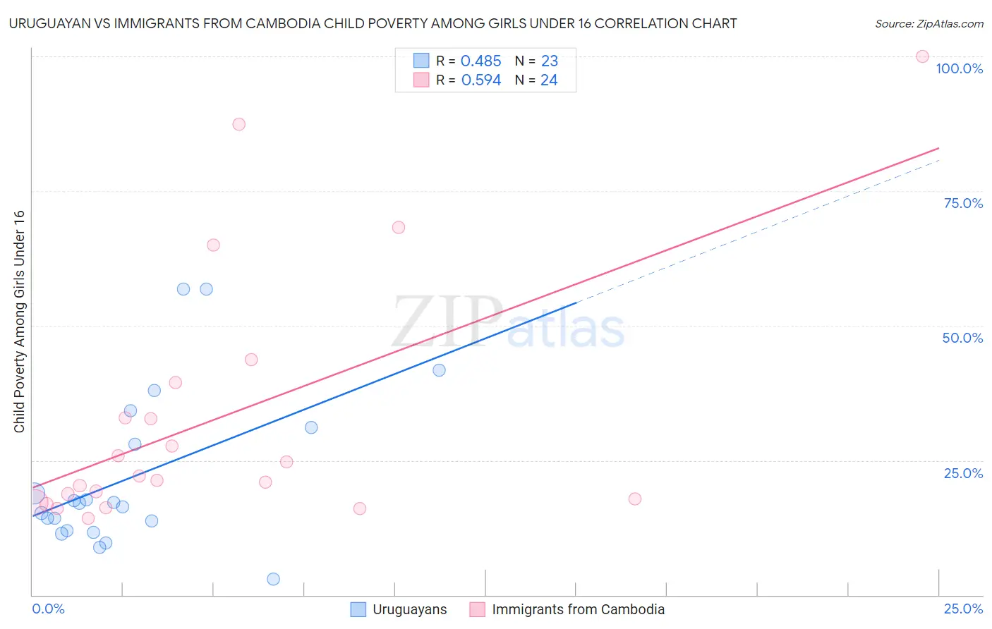 Uruguayan vs Immigrants from Cambodia Child Poverty Among Girls Under 16